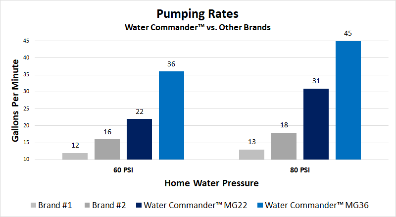 Pumping rates for Water Commander vs other water-powered sump pumps