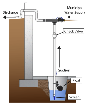 Water supply, suction, and discharge pipe Water-Powered Backup Sump Pump Installation